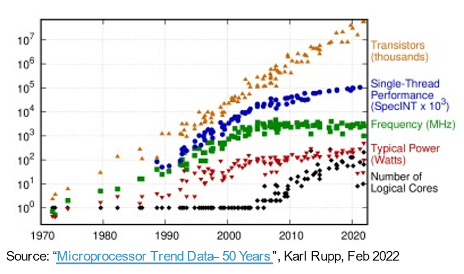 Core counts min