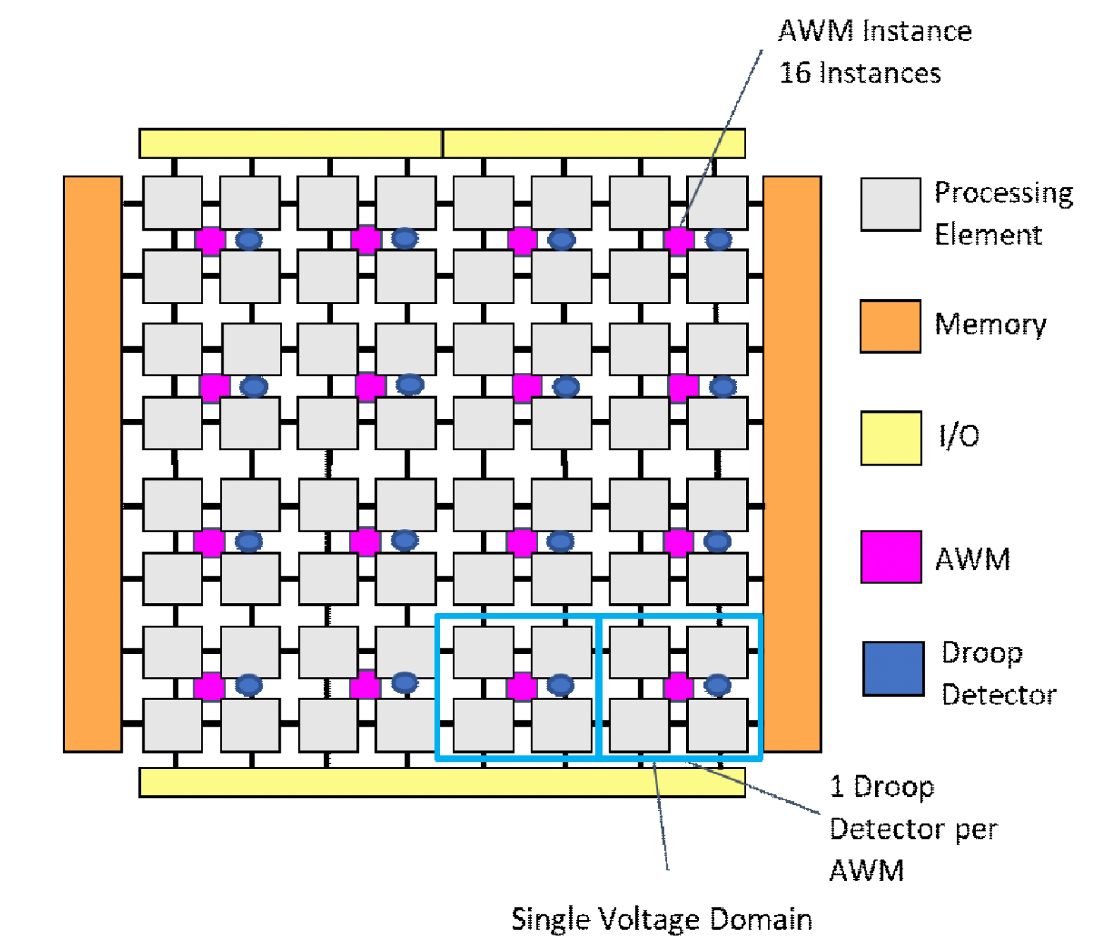 Example Sea of Processor SoC with Distributed Generate Modules for Local Droop Response