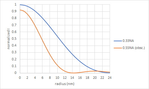 Lithography Resolution Limits The Point Spread Function