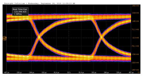 Eye pattern for Mixel 3rd gen MIPI D-PHY IP at 2.5 Gbps