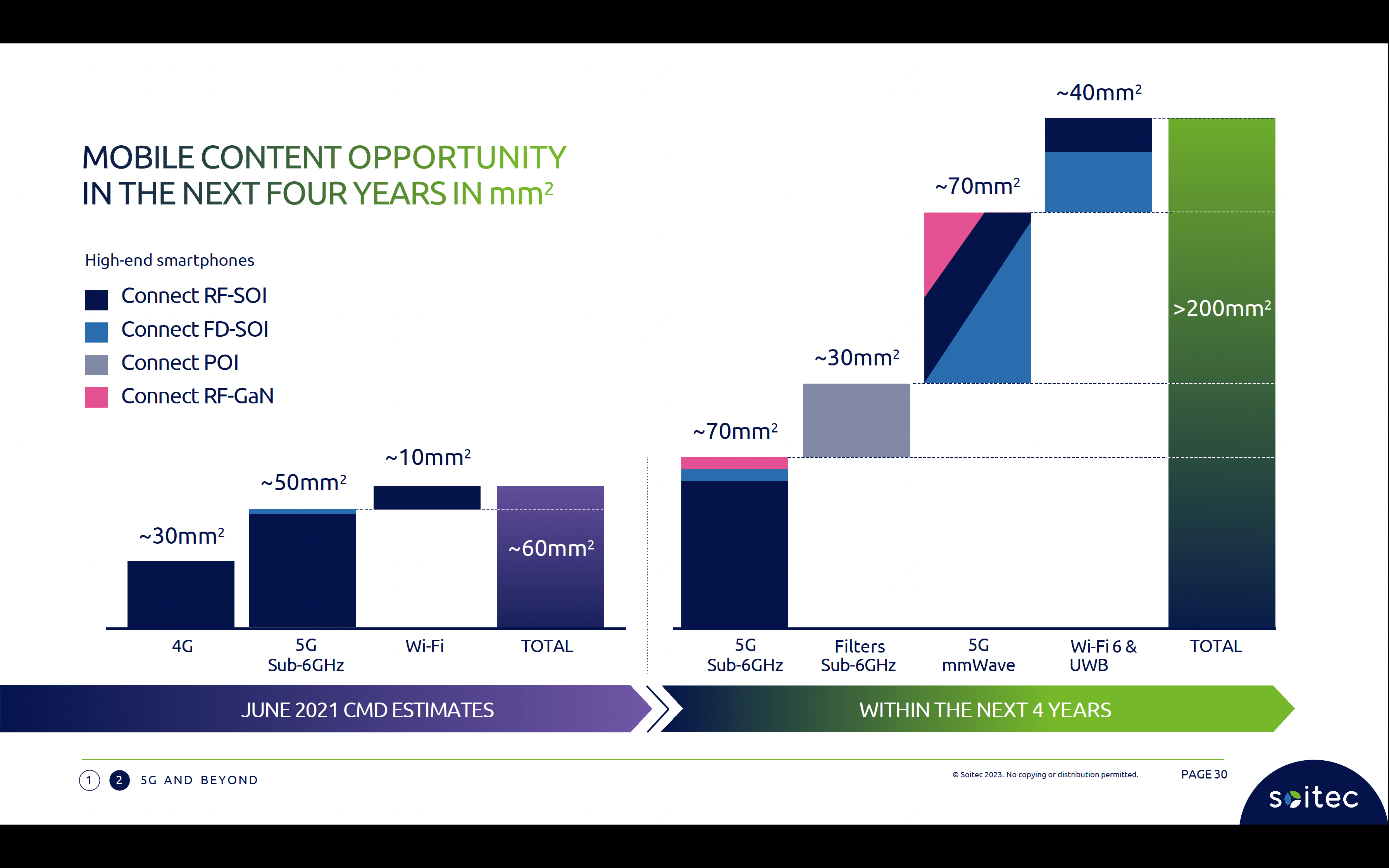 Mobile Content Semiconductor Opportunity High End Smart Phones