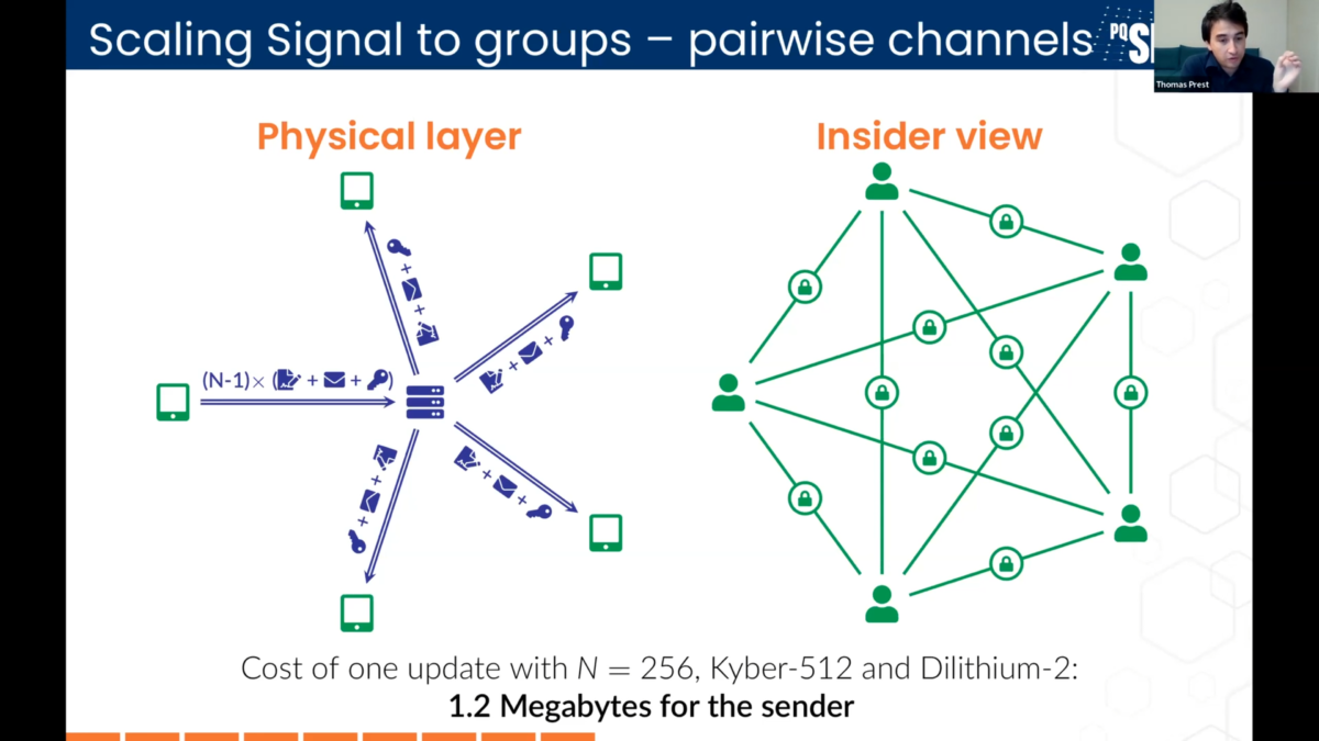 Pairwise bandwidth cost in Signal secure messaging protocol