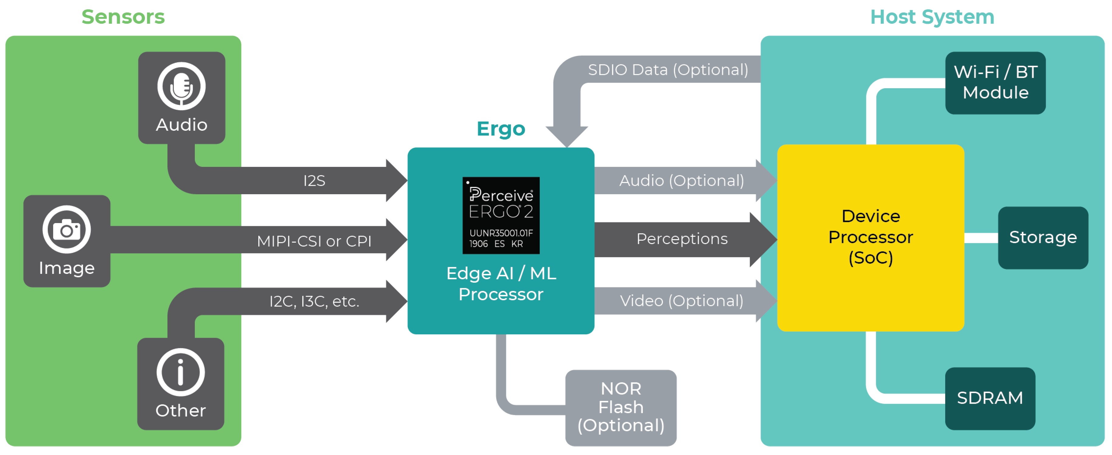 Perceive Ergo 2 brings images on-chip for AI inference with Mixel MIPI D-PHY IP