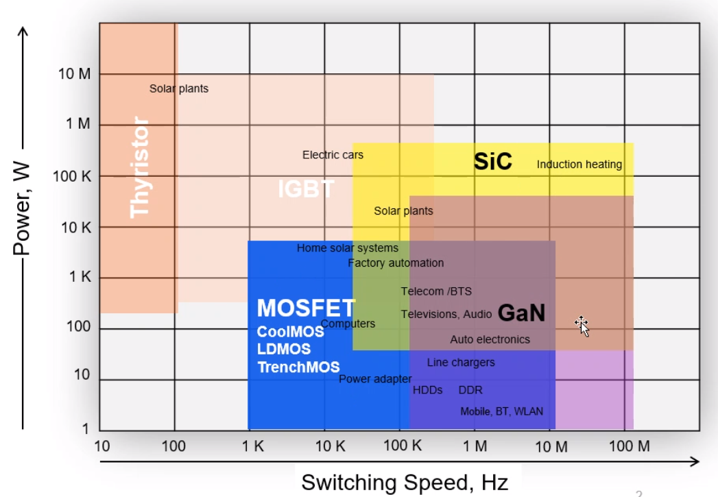 Power density of semiconductor technologies