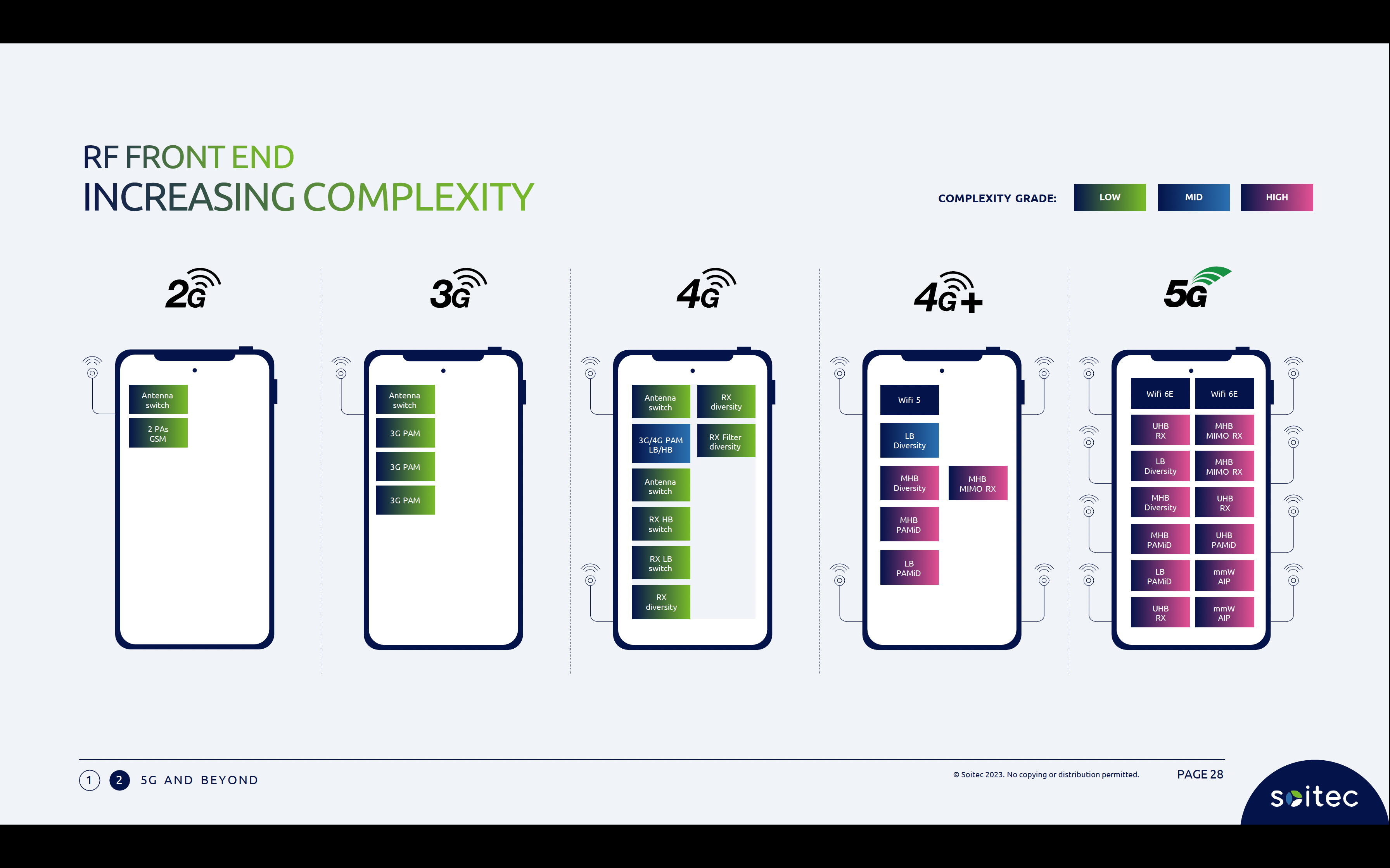 RF Front End Increasing in Complexity