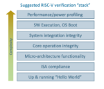 RISC V verification stack