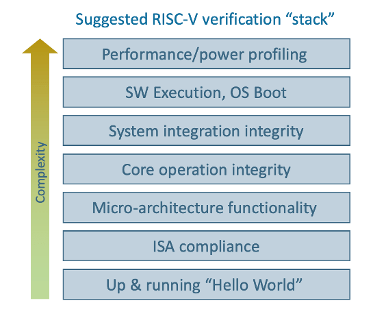 RISC V verification stack