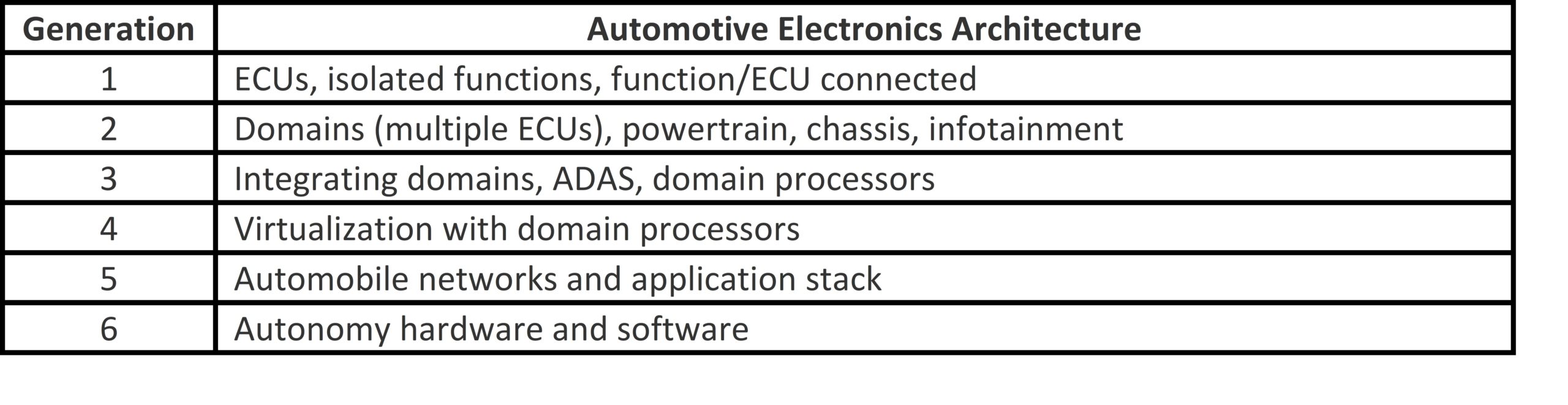 Generational Evolution of Automotive Electronics & Software