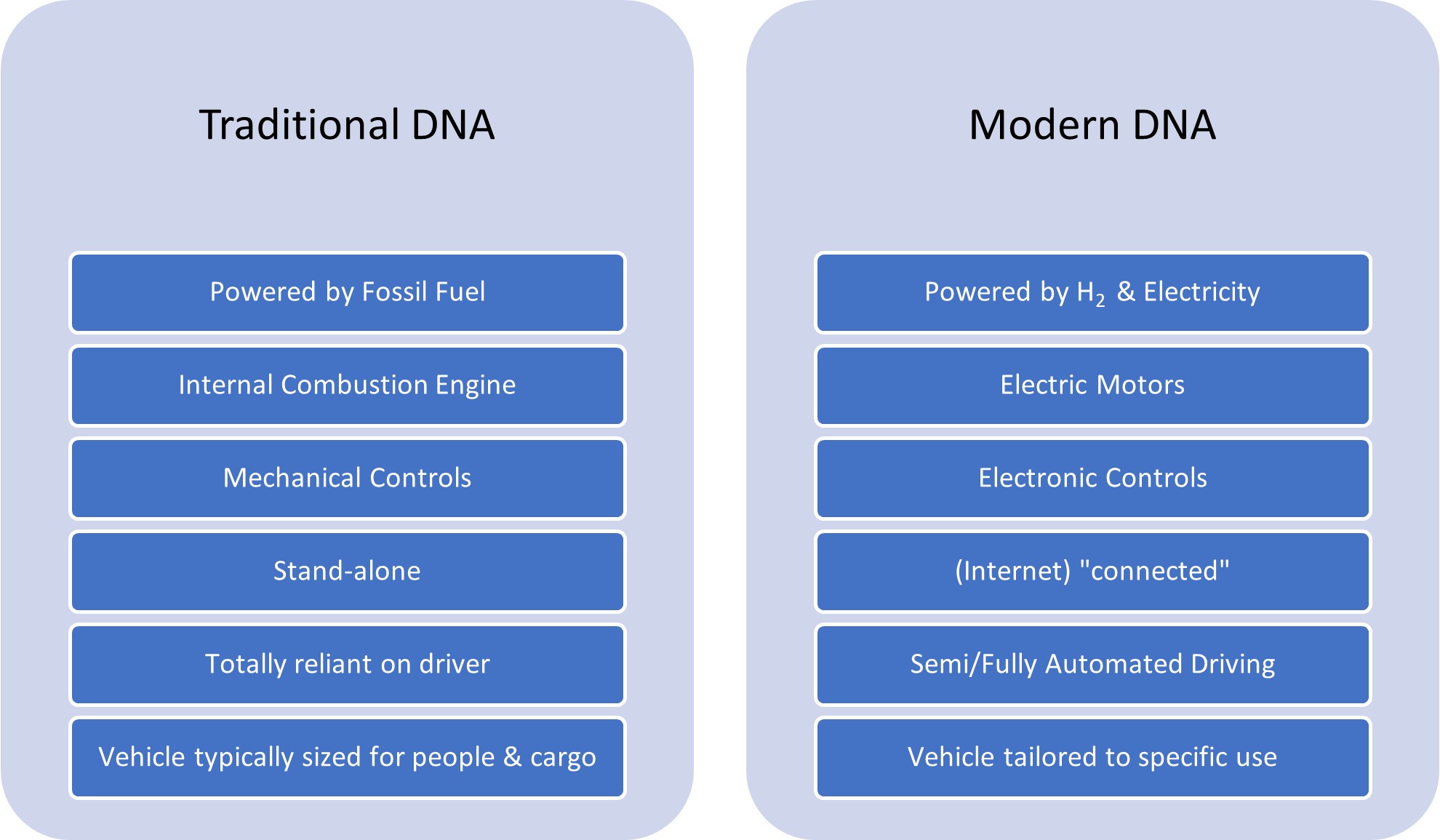 Changing DNA of automobiles.