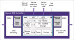 synopsys secure ddr controller with ime