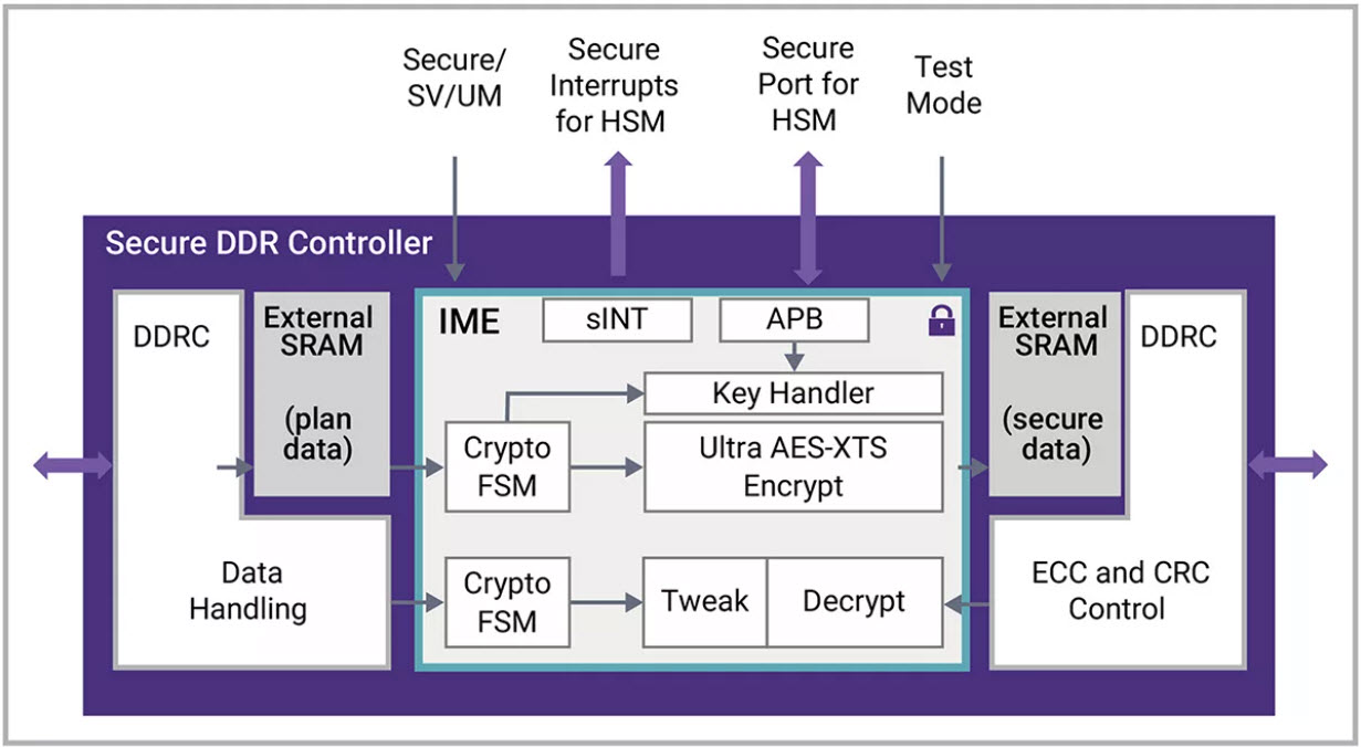 synopsys secure ddr controller with ime