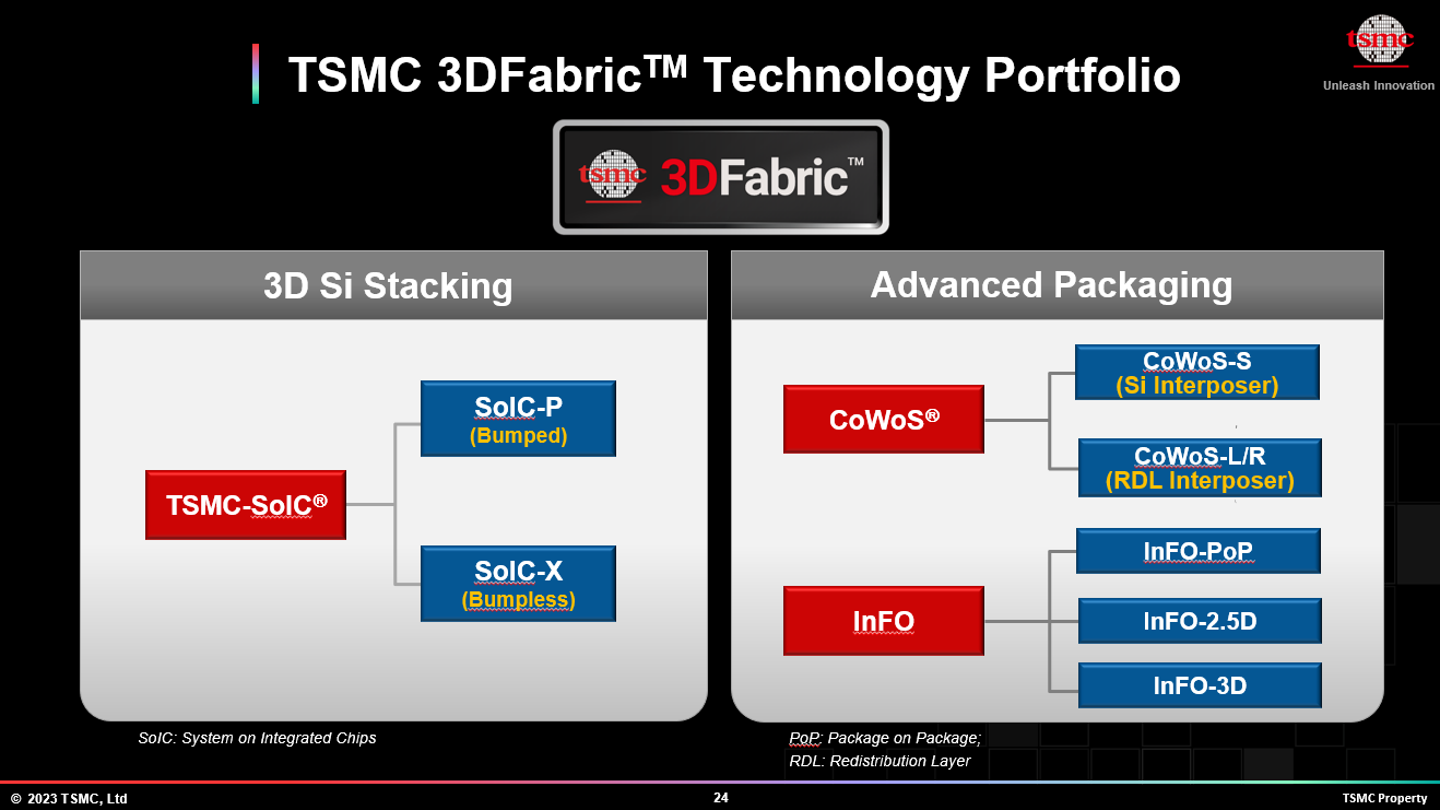 3DFabric Technology Portfolio