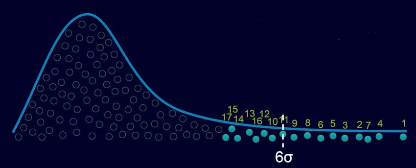 6 sigma samples statistical circuit