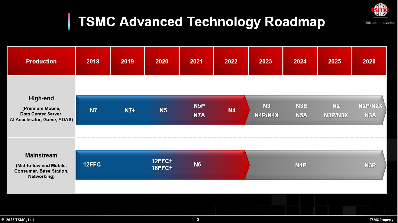 Advanced Technology Roadmap