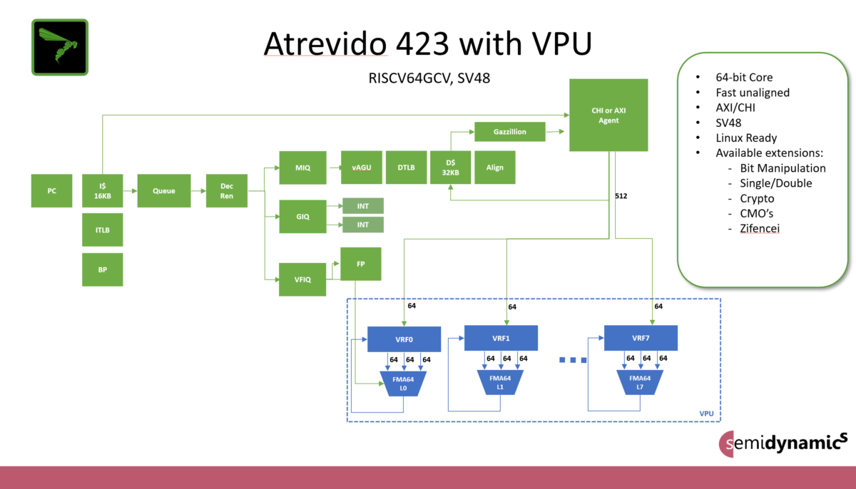 Atrevido configurable RISC-V core from Semidynamics