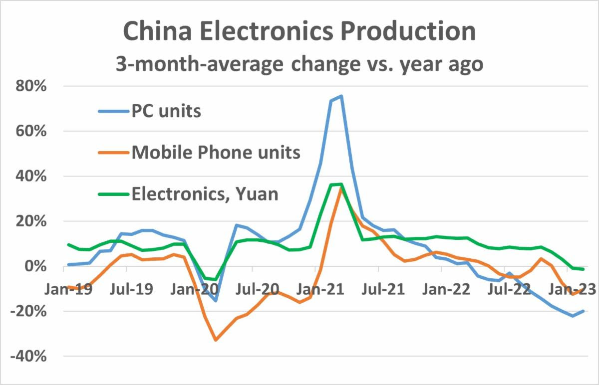 China Electronics Production 2023
