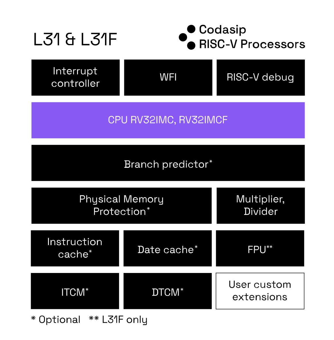 Codasip L31 block diagram