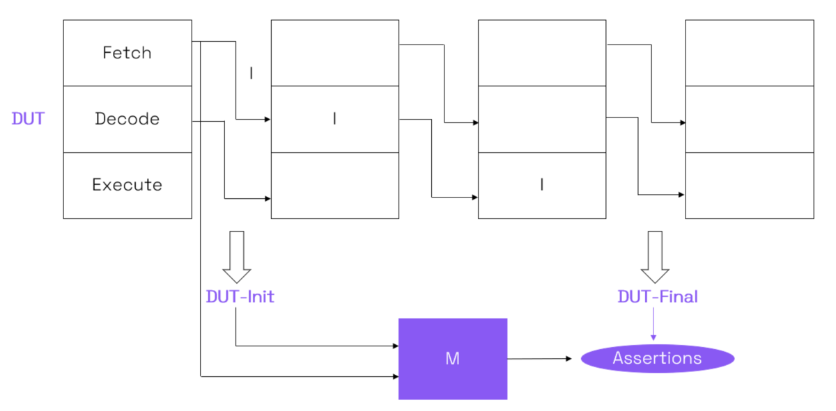 End to end formal-based RISC-V processor verification flow for the Codasip L31