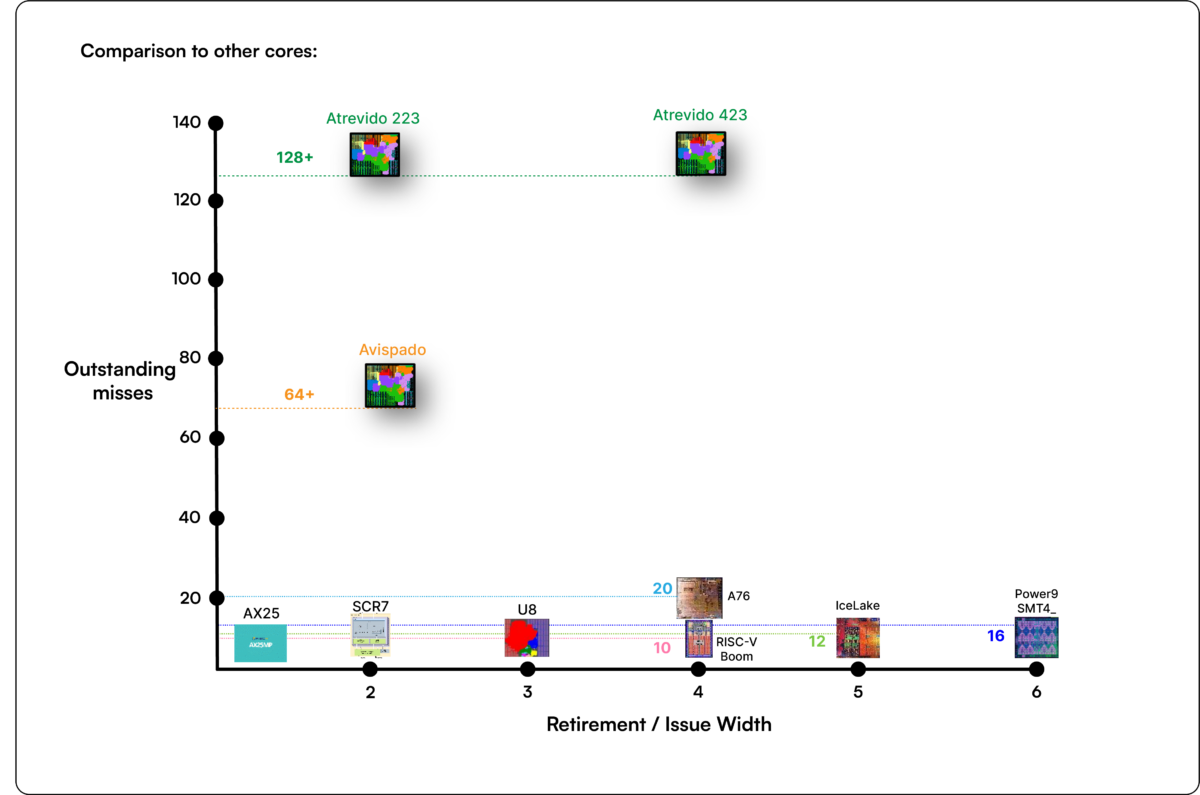 Gazzillion adss 128 fetch capability to the Atrevido configurable RISC-V core from Semidynamics