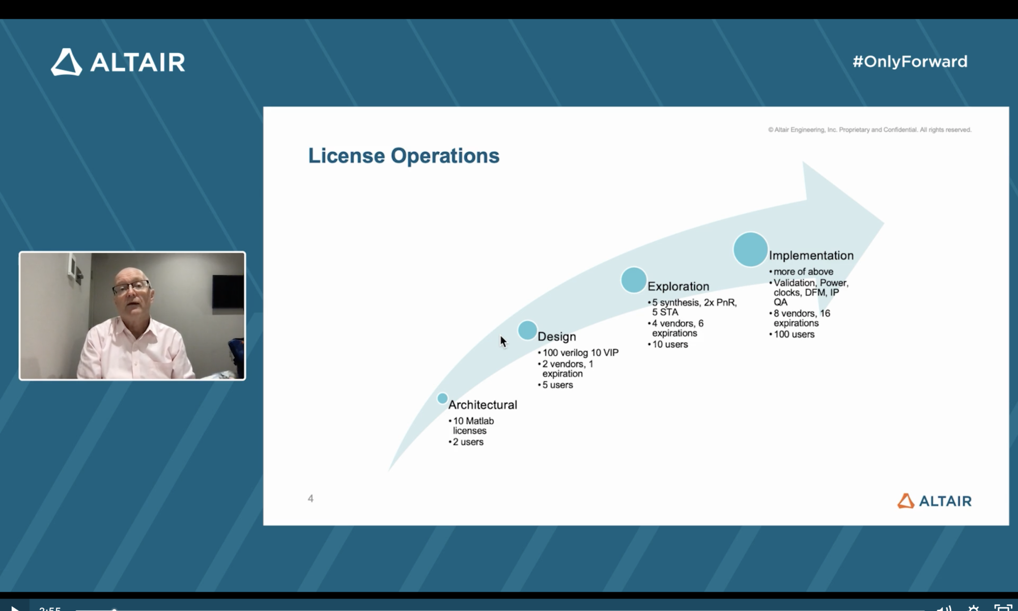 License Operations Figure