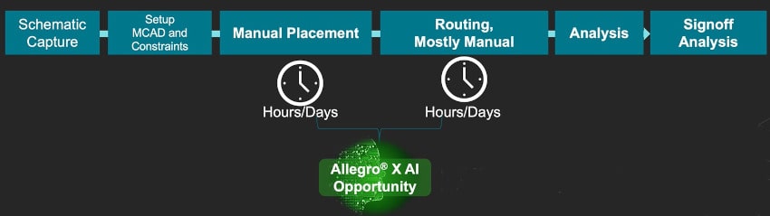 Allegro X AI, PCB steps min