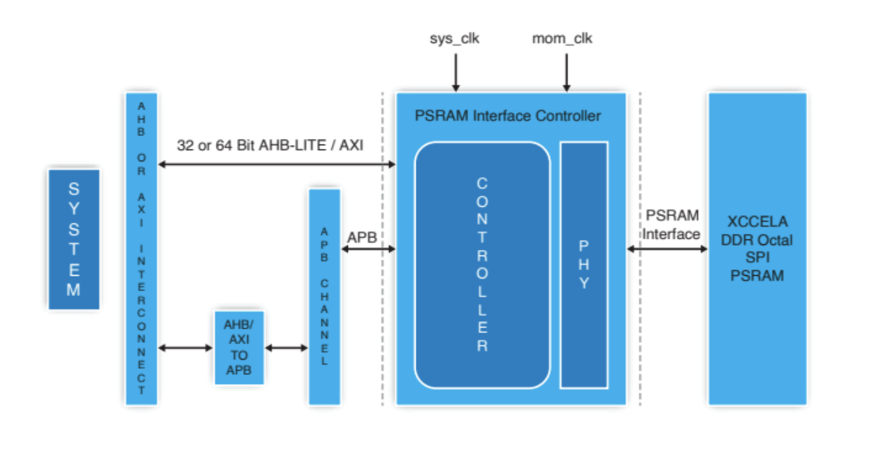 PSRAM Interface Controller Block Diagram
