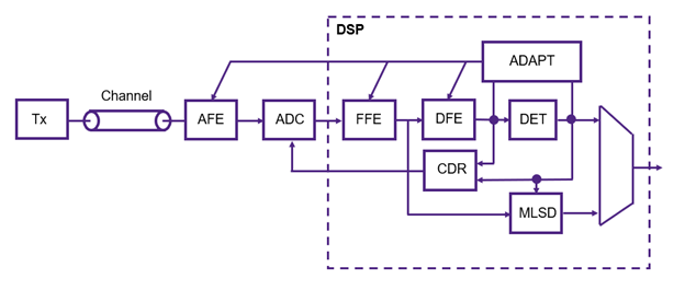 PAM4 DSP for 112G and beyond