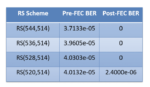Pre and Post FEC BER as FEC Matrix size Reduces