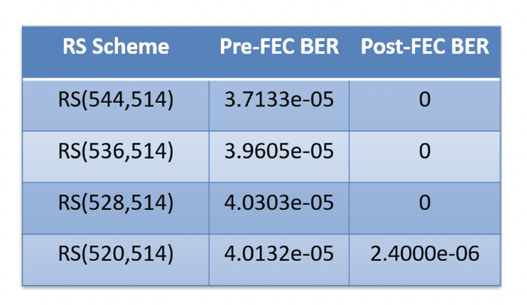 Pre and Post FEC BER as FEC Matrix size Reduces DFE Error Propagation