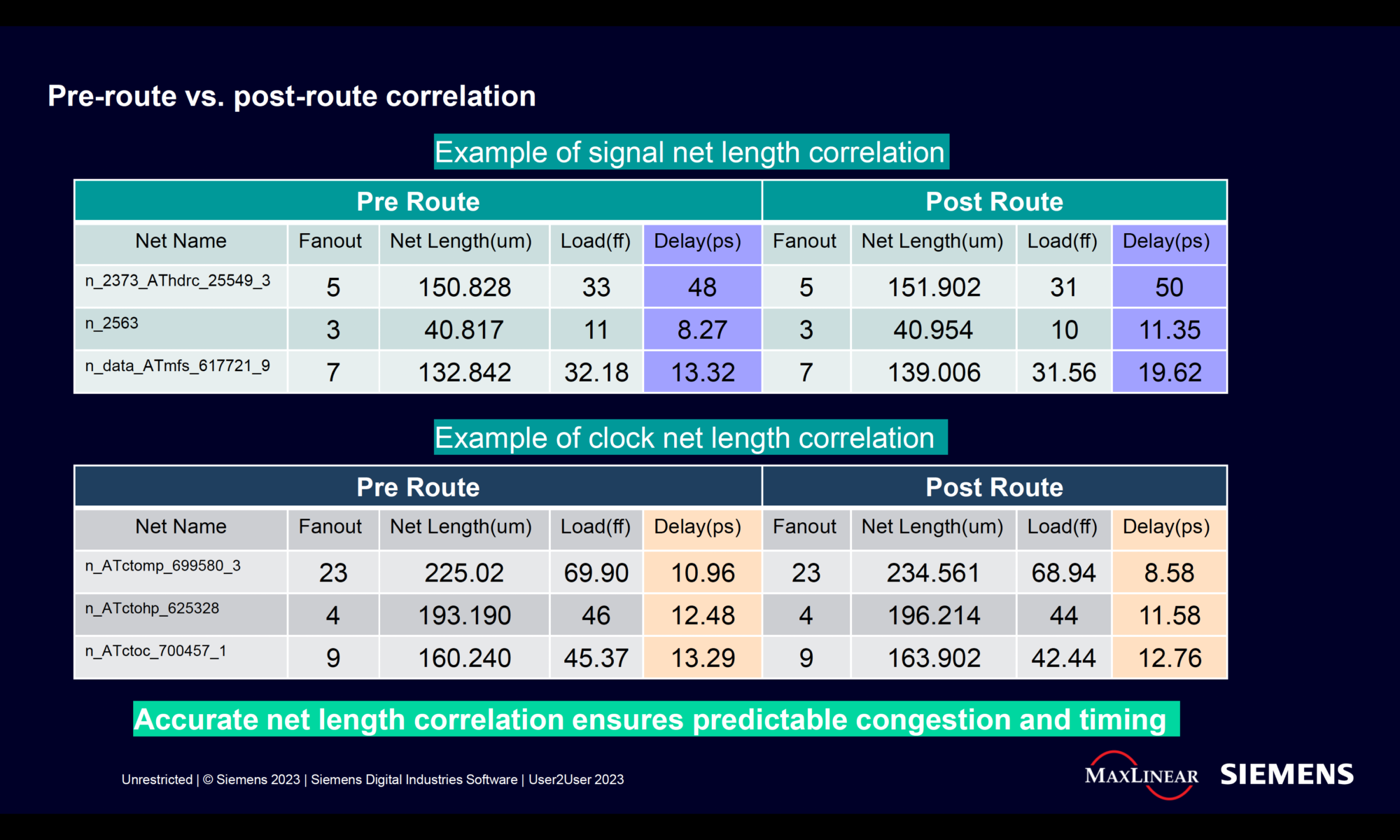 PreRoute PostRoute Net Length Correlation