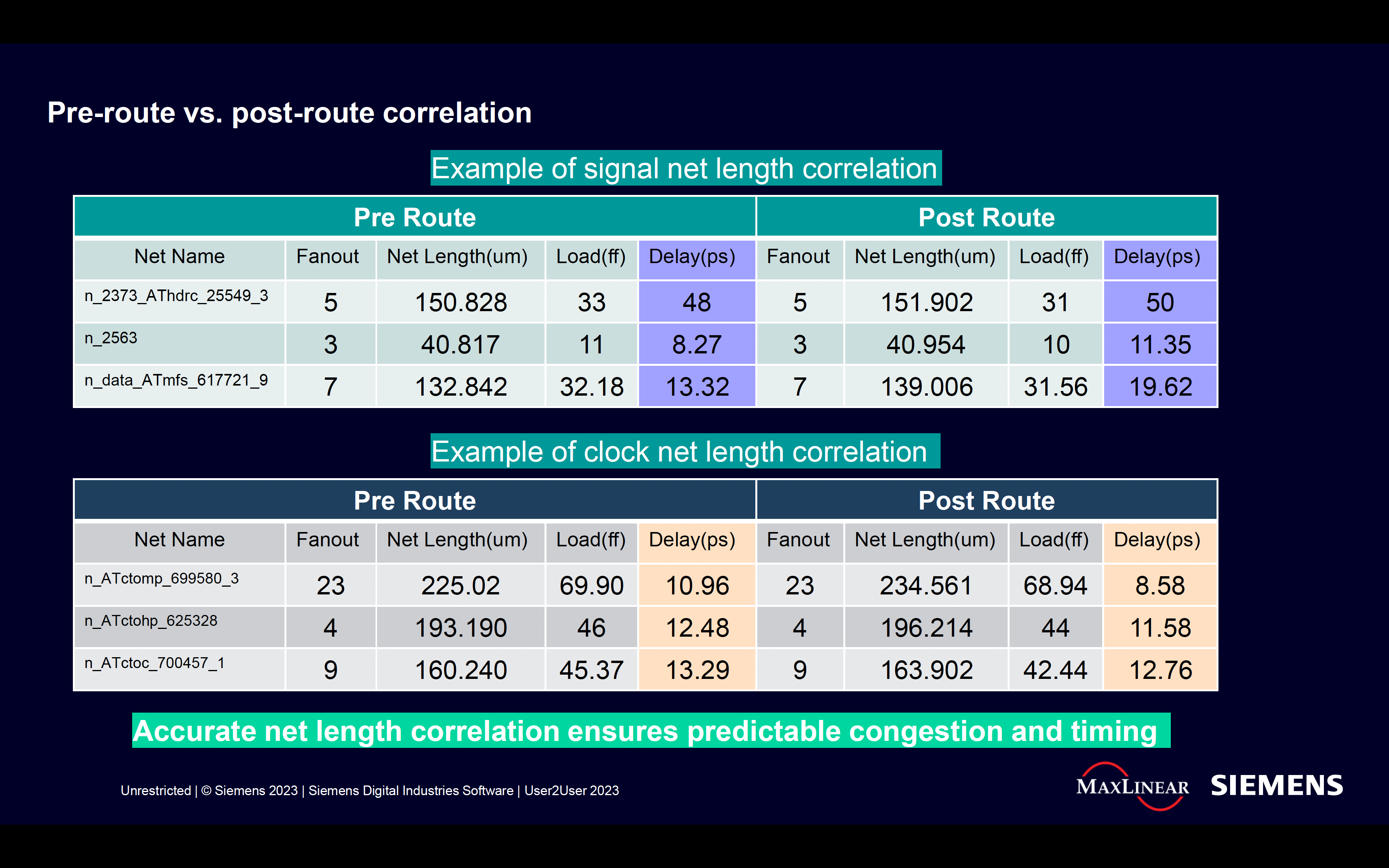 PreRoute PostRoute Net Length Correlation ppa