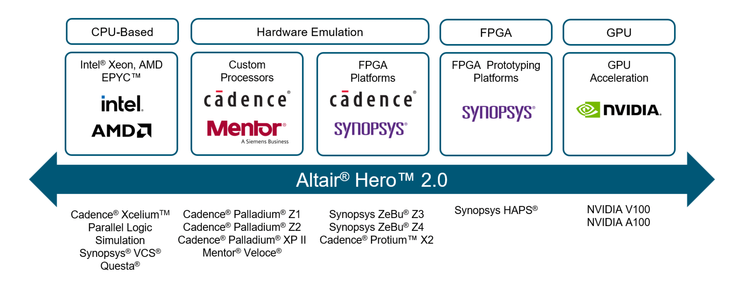 Supports Multiple Verification and Emulation Technologies