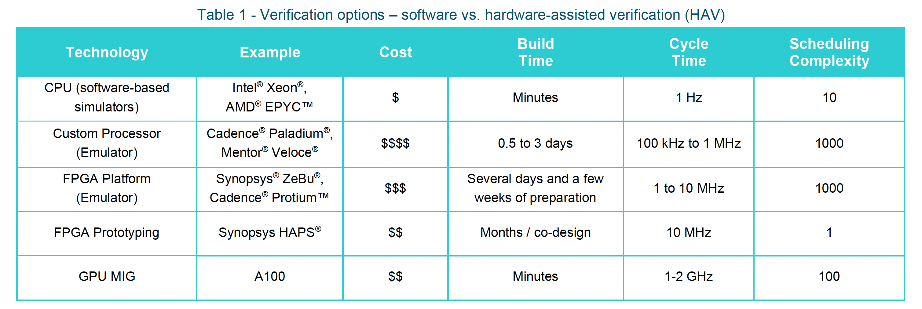 Verification Options SW vs HAV