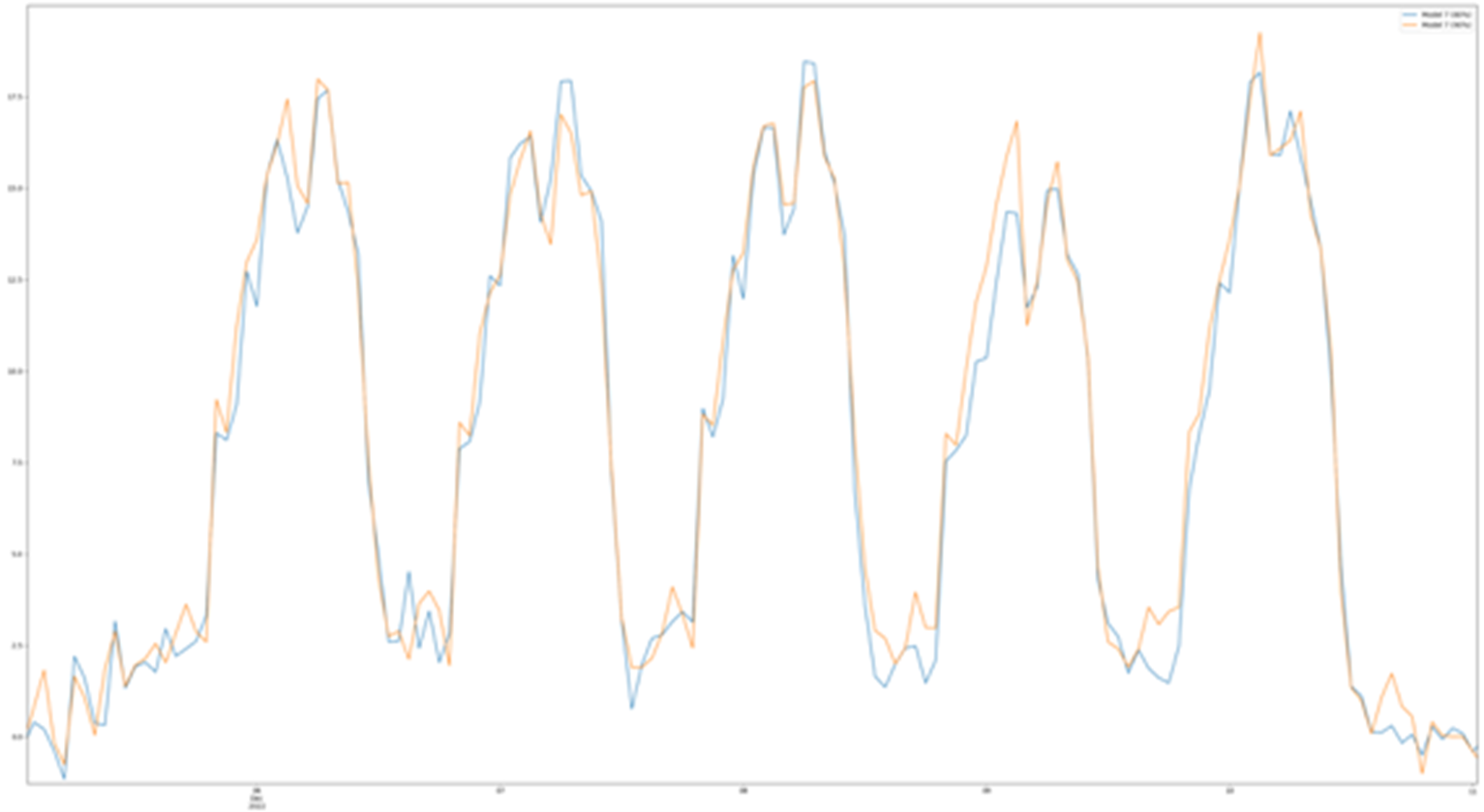 predicted vs Real Data