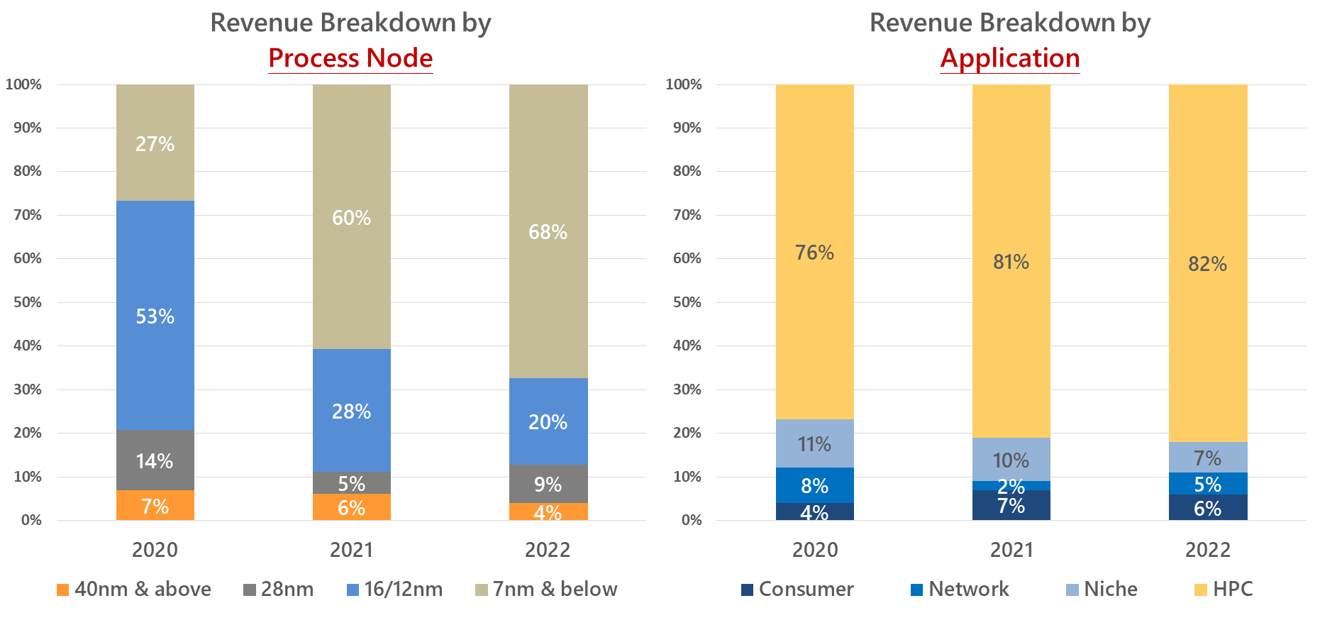 Alchip Revenue Breakdown along Nodes and Applications