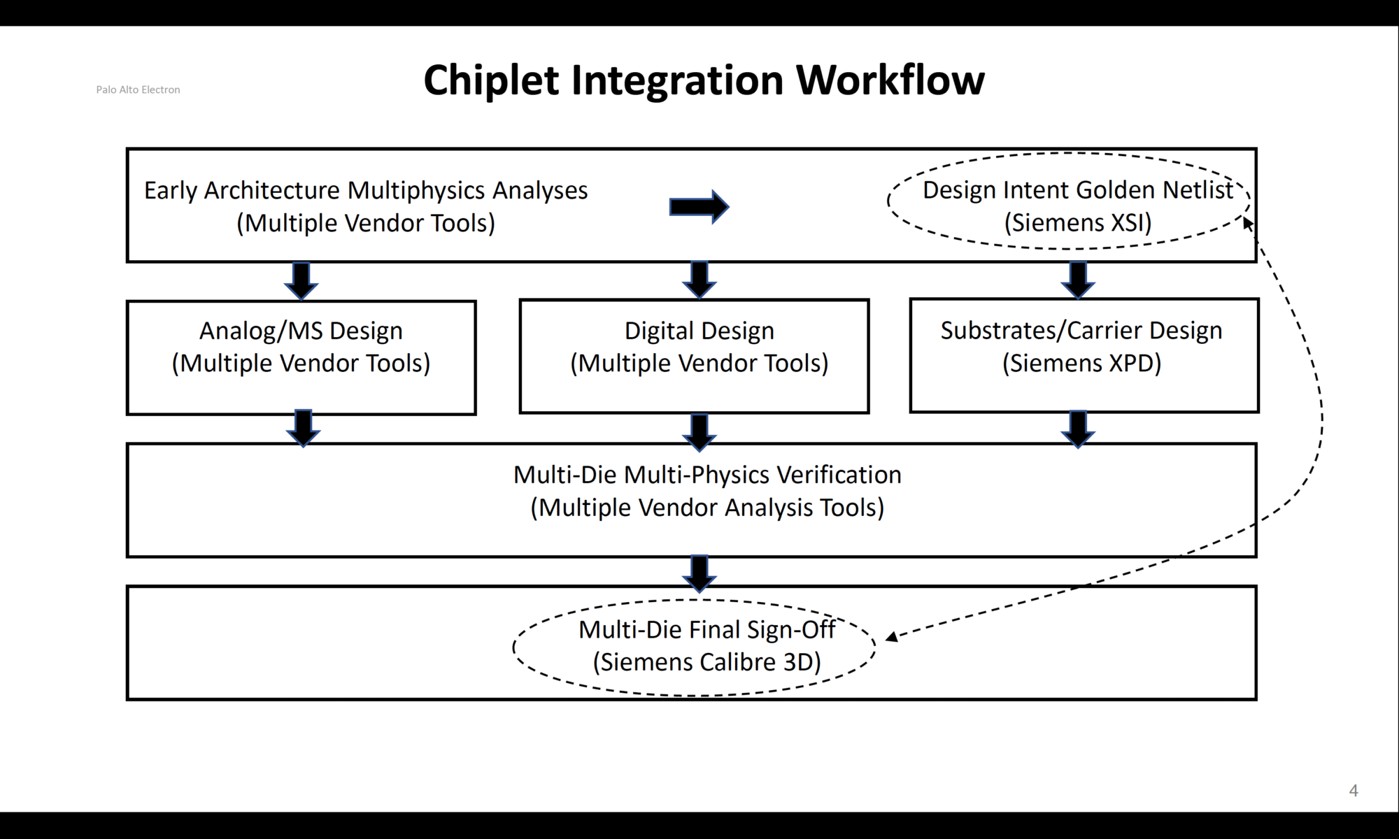 Chiplet Integration Workflow
