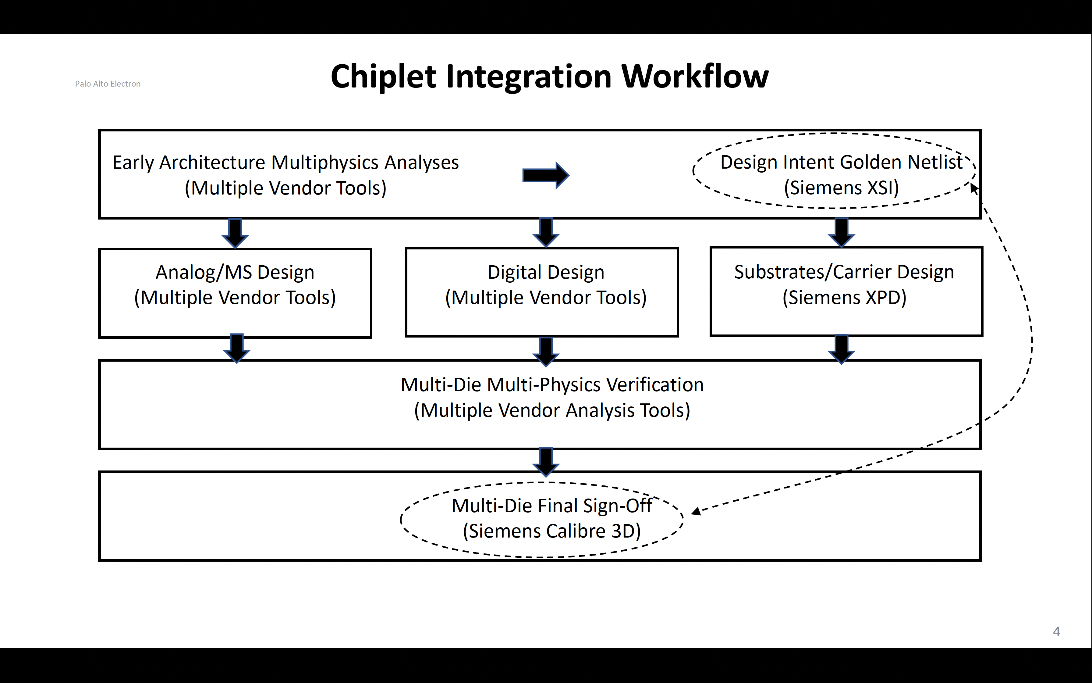 Chiplet Integration Workflow