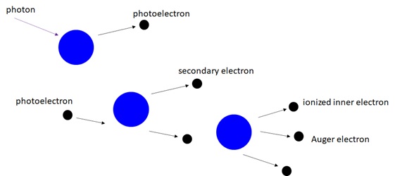 EUV electrons