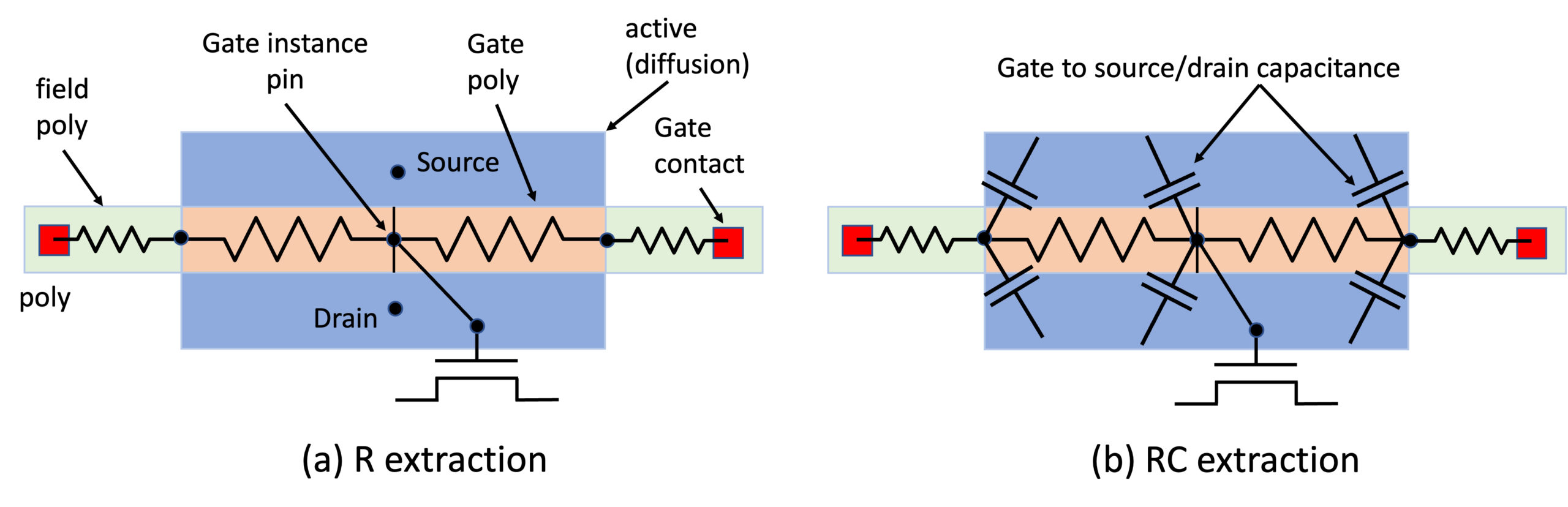 MOSFET Delta gate model.