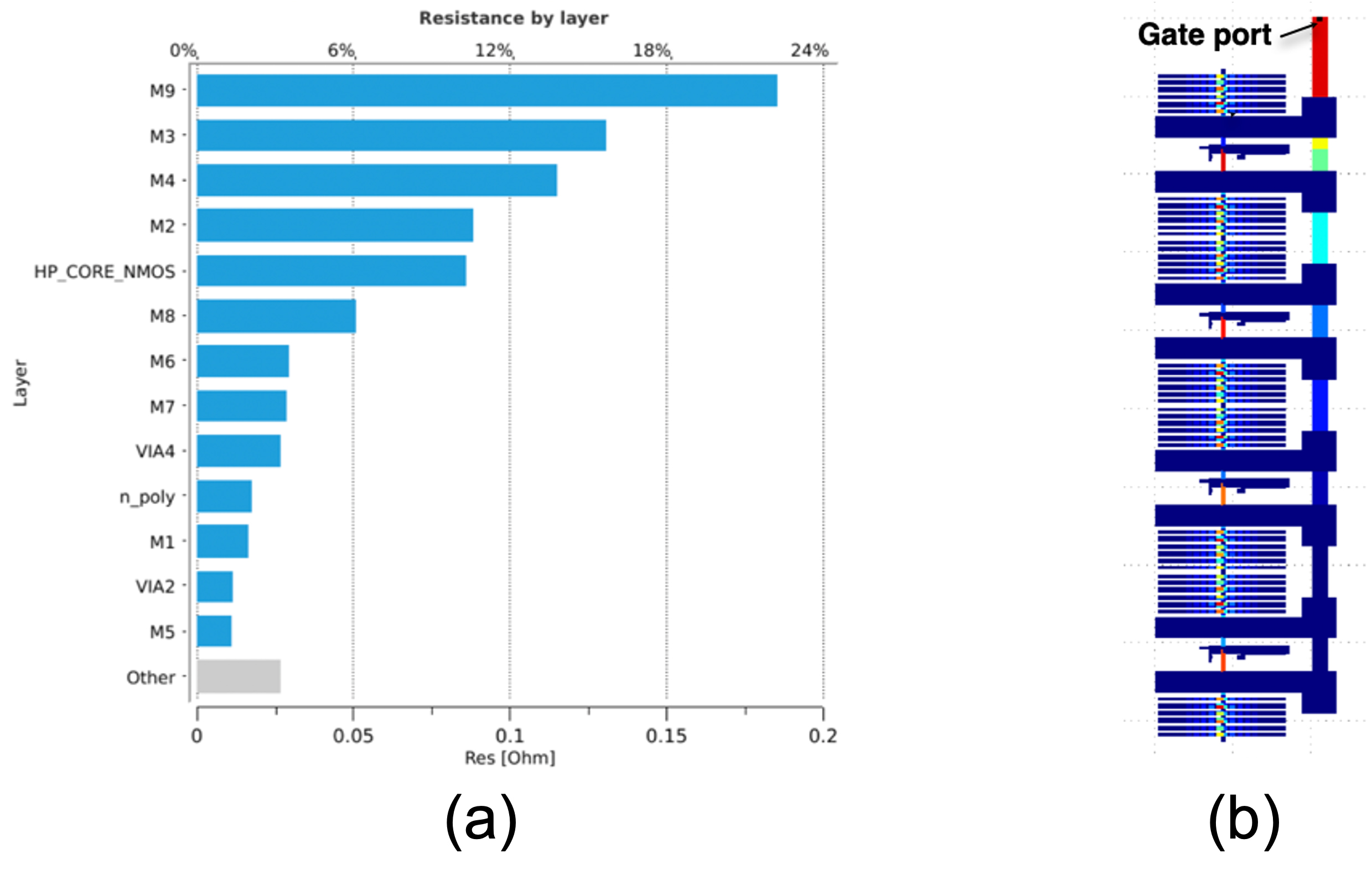 Simulation results of gate resistance: (a) Gate resistance contribution by layer, and (b) contribution by polygons shown by color over the layout.