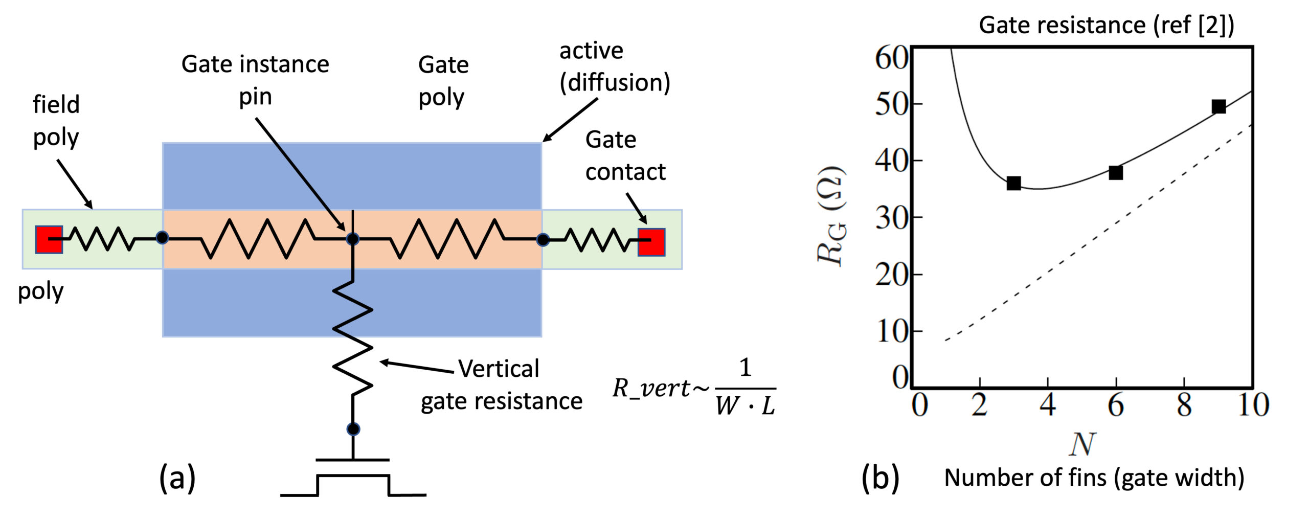 (a) Gate model accounting for vertical gate resistance, and (b) measured and simulated gate resistance versus number of fins (ref. [2]).