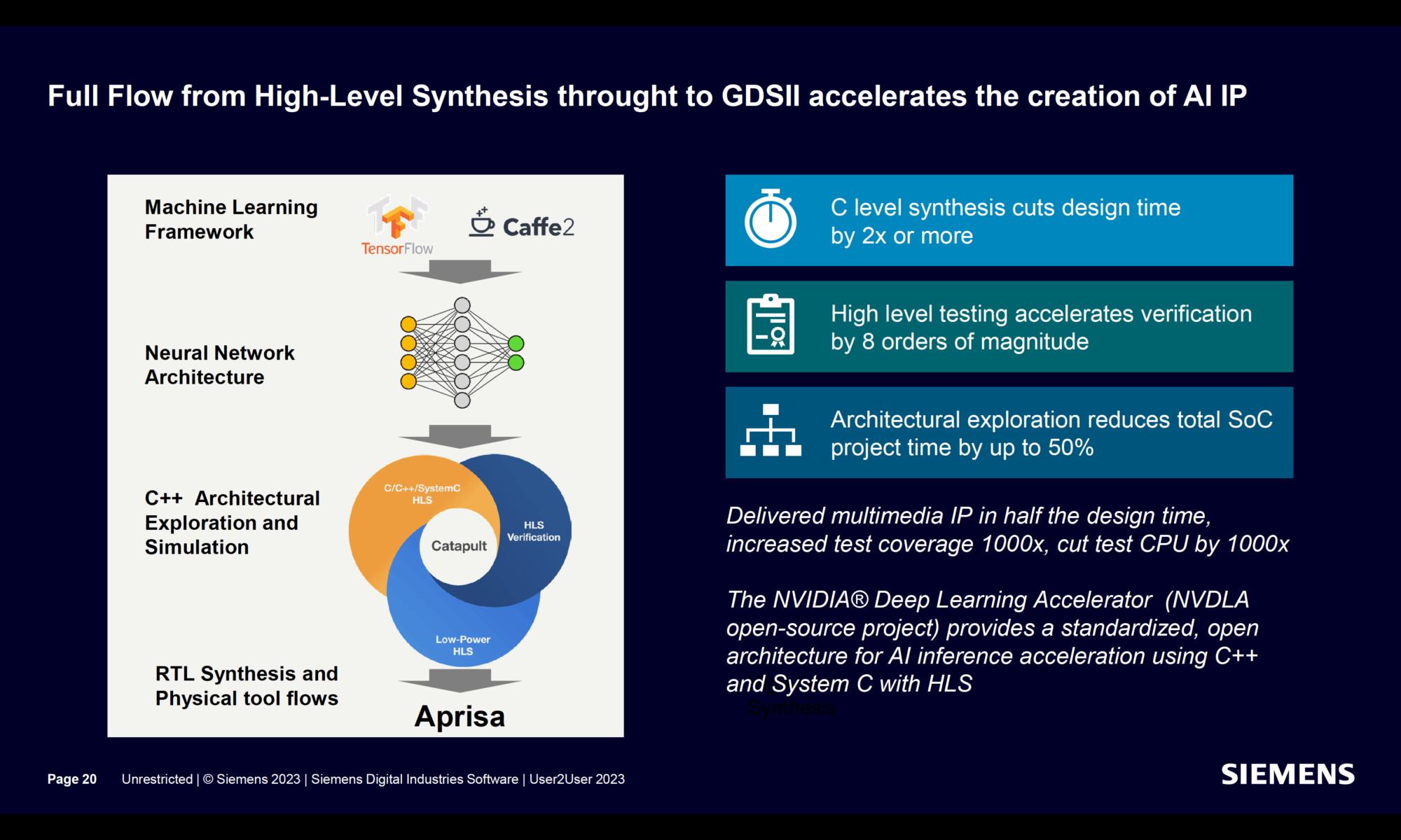 Full Flow from HL Synthesis through to GDSII Accelerates the creation of AI IP