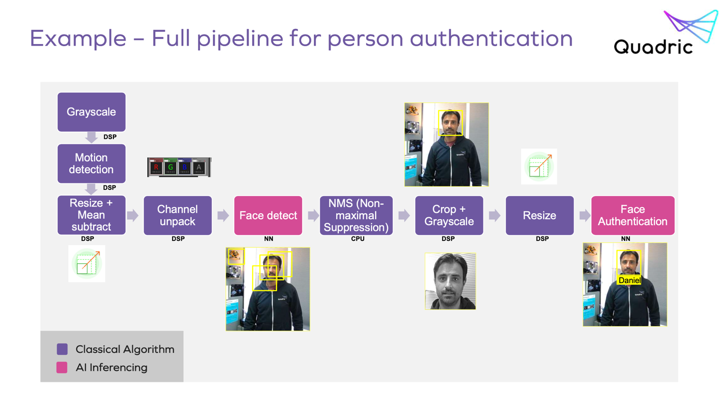 Full pipeline for person authentication