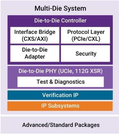 Multi die IP min