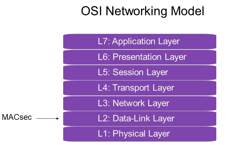 OSI Networking Model for secure ethernet