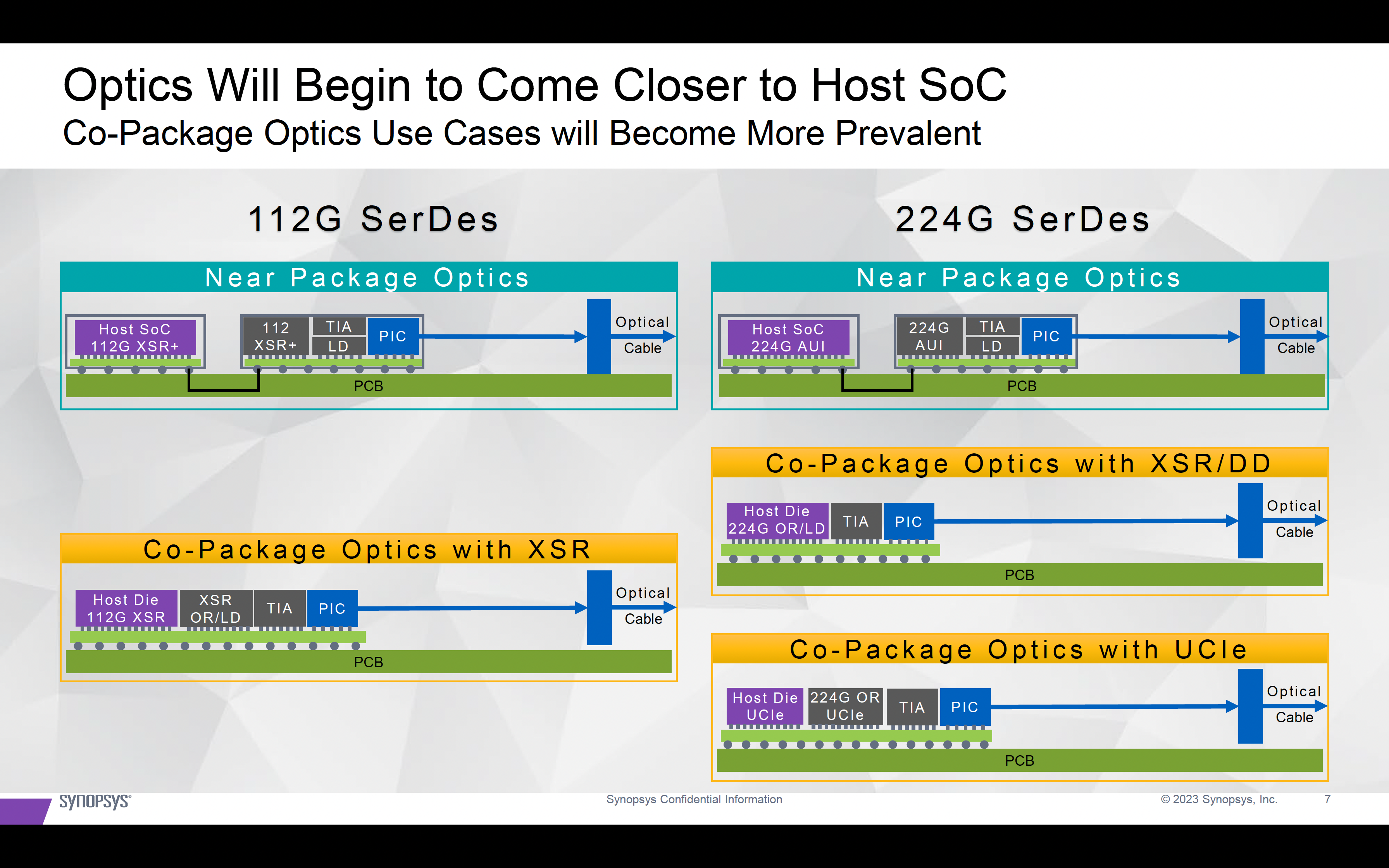 Optics Coming Closer to Host SoC HPC