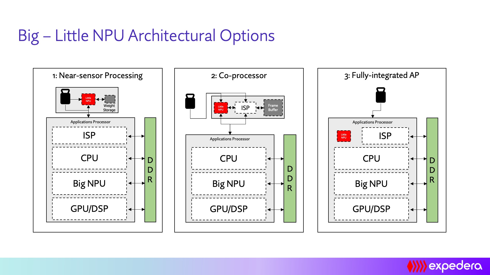 Neural Processing Unit (NPU)