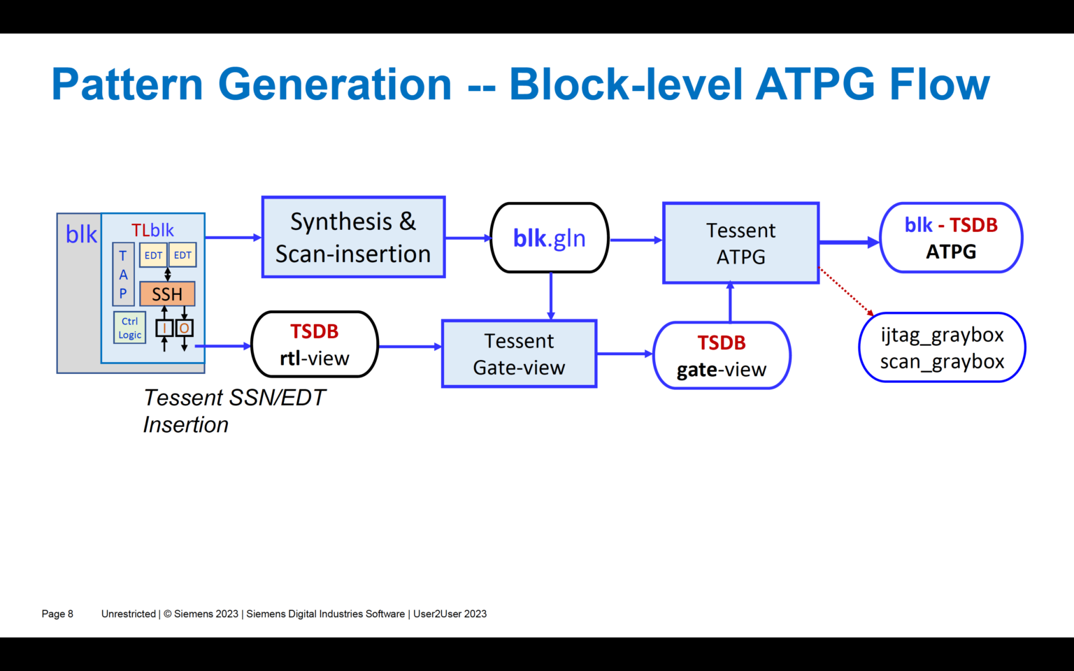 Tessent SSN Enables <b>Significant</b> Test Time Savings for SoC ATPG.