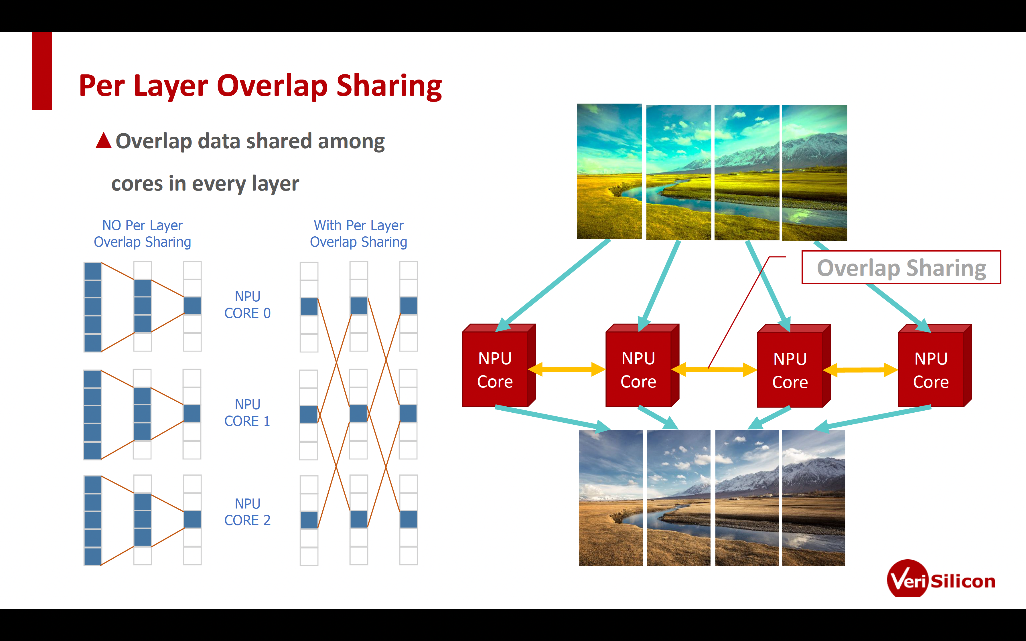 Per Layer Overlap Sharing