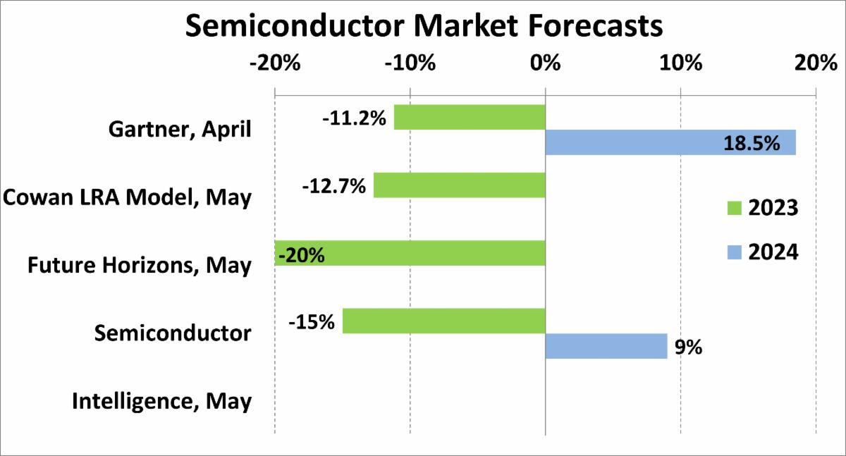 Semiconductor Market Forecast 2023